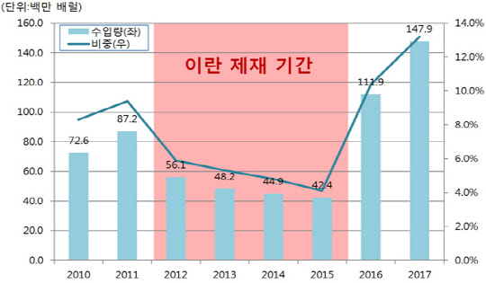 이란산 원유 수입 현황. <산업통상자원부 제공>